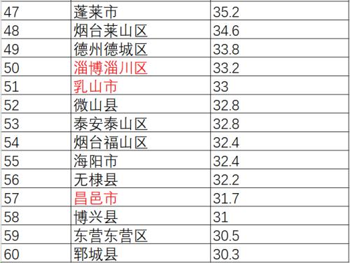 山东各市经济总量排名2020_山东各市退休金一览表(3)