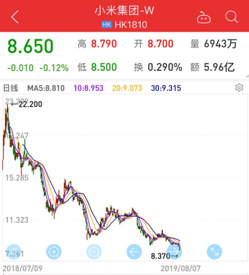 果然中一签赚10万!史上最贵科创板上市了,雷军又