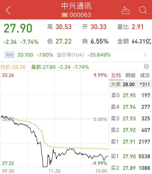 中兴通讯又闪崩！这只涨了15年的医药股也崩了，强势白马排队杀跌，连巴菲特都踩了一个大雷