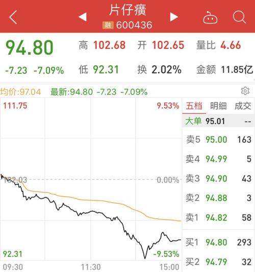中兴通讯又闪崩！这只涨了15年的医药股也崩了，强势白马排队杀跌，连巴菲特都踩了一个大雷