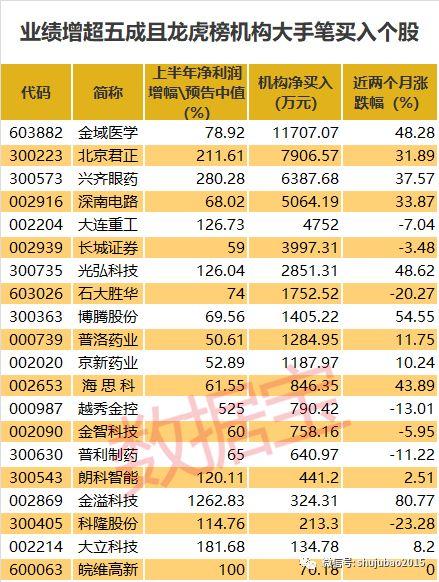 逾500股上半年业绩增超五成隆基股份等22股获大股东增持