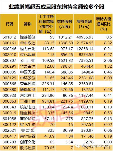 逾500股上半年业绩增超五成隆基股份等22股获大股东增持