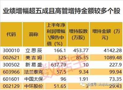 逾500股上半年业绩增超五成隆基股份等22股获大股东增持
