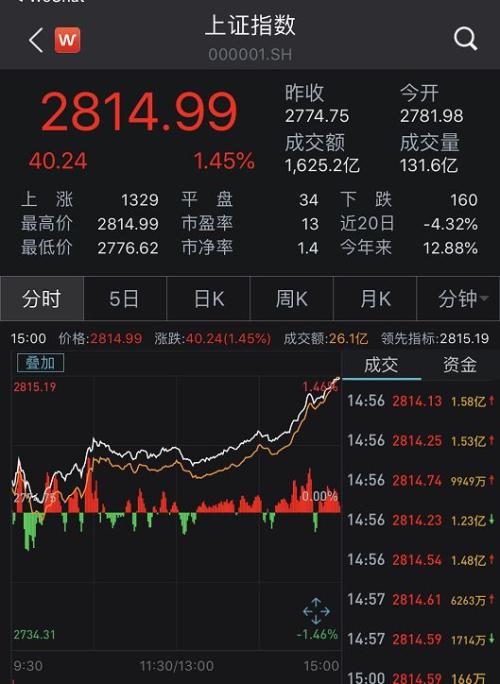 暴涨1万亿!A股又涨起来了:收复2800!茅台疯涨、更有华为概念股涨停潮!
