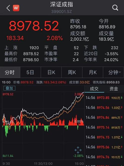 暴涨1万亿!A股又涨起来了:收复2800!茅台疯涨、更有华为概念股涨停潮!