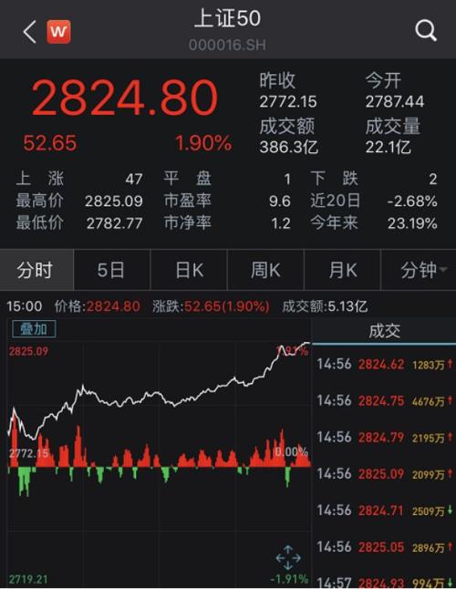 暴涨1万亿!A股又涨起来了:收复2800!茅台疯涨、更有华为概念股涨停潮!