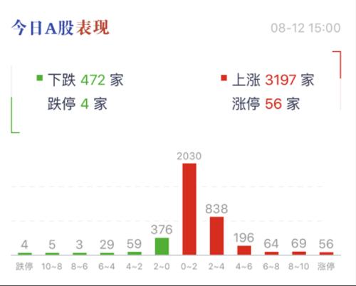 暴涨1万亿!A股又涨起来了:收复2800!茅台疯涨、更有华为概念股涨停潮!
