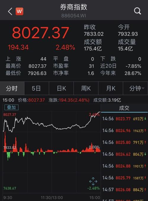 暴涨1万亿!A股又涨起来了:收复2800!茅台疯涨、更有华为概念股涨停潮!