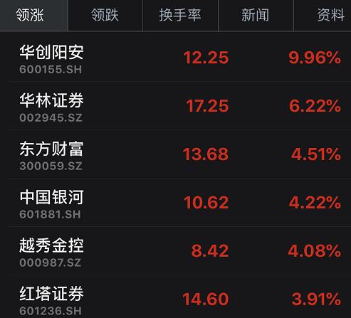 暴涨1万亿!A股又涨起来了:收复2800!茅台疯涨、更有华为概念股涨停潮!