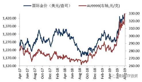 汇率战担忧,黄金价格突破1500美元/盎司