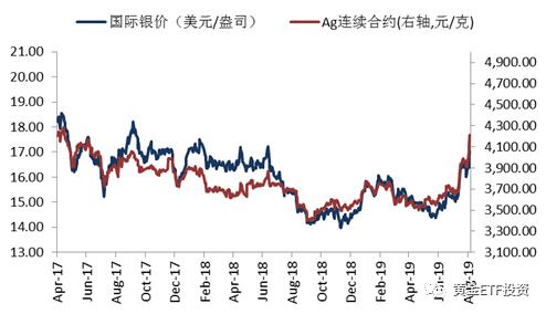 汇率战担忧,黄金价格突破1500美元/盎司