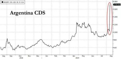 股市一天暴跌16000点，跌幅38%！债市、汇率也崩盘，阿根廷会在全球市场引发蝴蝶效应吗？