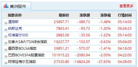 股市一天暴跌16000点，跌幅38%！债市、汇率也崩盘，阿根廷会在全球市场引发蝴蝶效应吗？