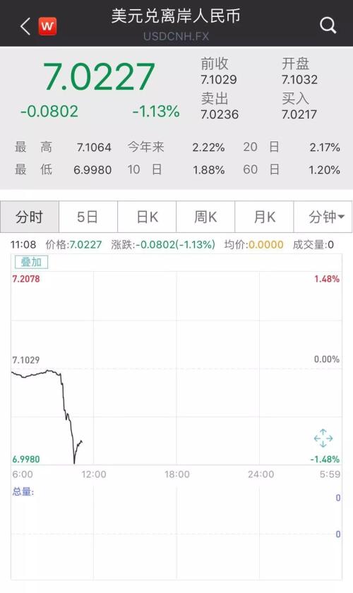 晚间重磅！人民币狂涨、A50急拉，中美经贸高级别磋商双方牵头人通话，两周内还将通话，全球市场联动