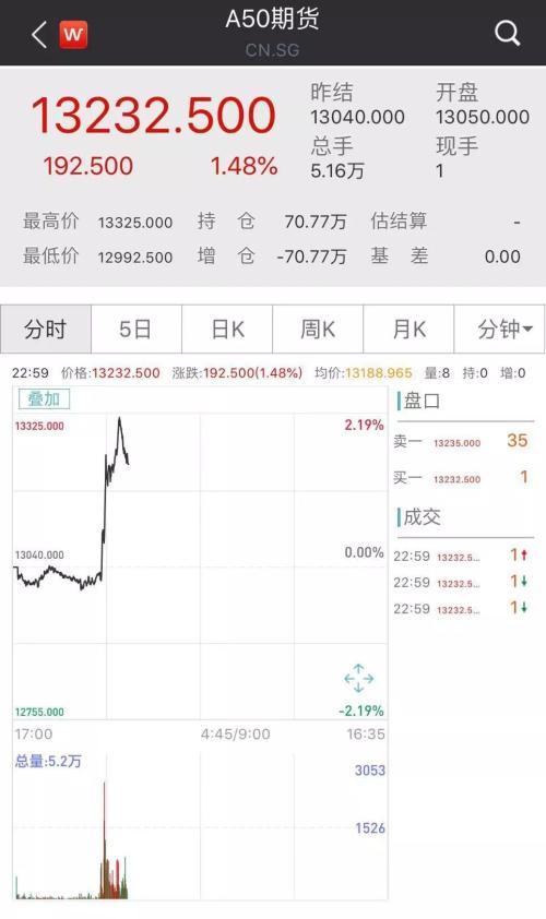 晚间重磅！人民币狂涨、A50急拉，中美经贸高级别磋商双方牵头人通话，两周内还将通话，全球市场联动