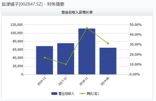林更新代言的零食店半年赚了6600万，但近一半是政府补助
