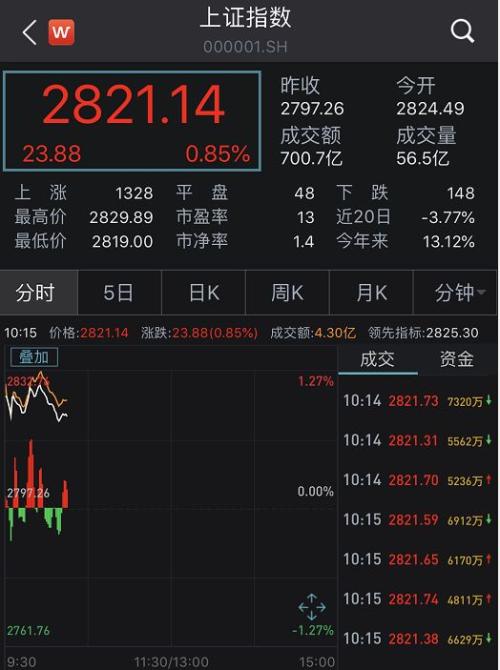 A股大涨!意外的是,竟是白酒股领涨蓝筹