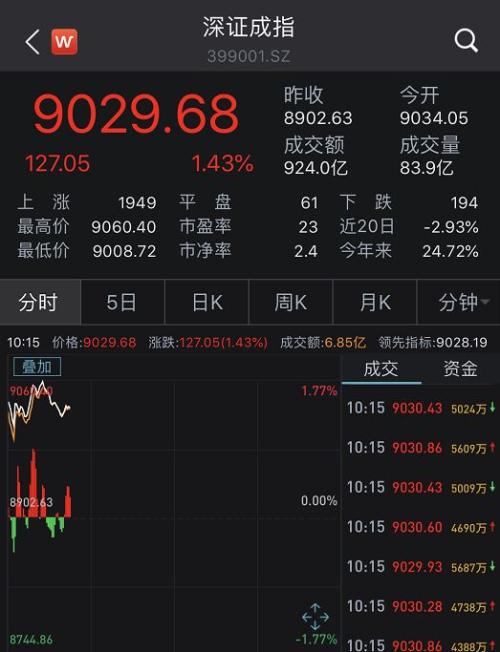 A股大涨!意外的是,竟是白酒股领涨蓝筹