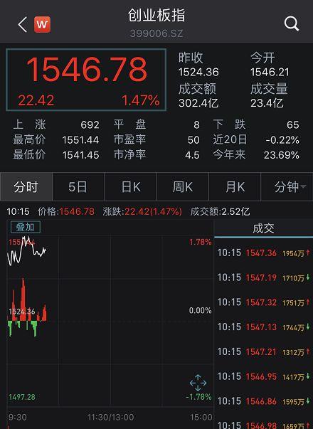 A股大涨!意外的是,竟是白酒股领涨蓝筹