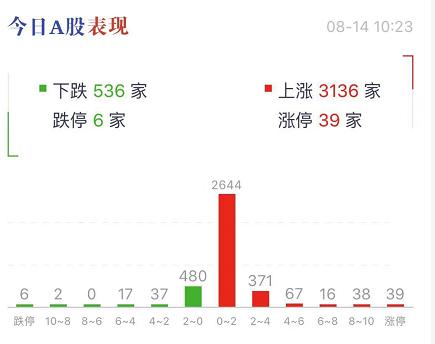 A股大涨!意外的是,竟是白酒股领涨蓝筹