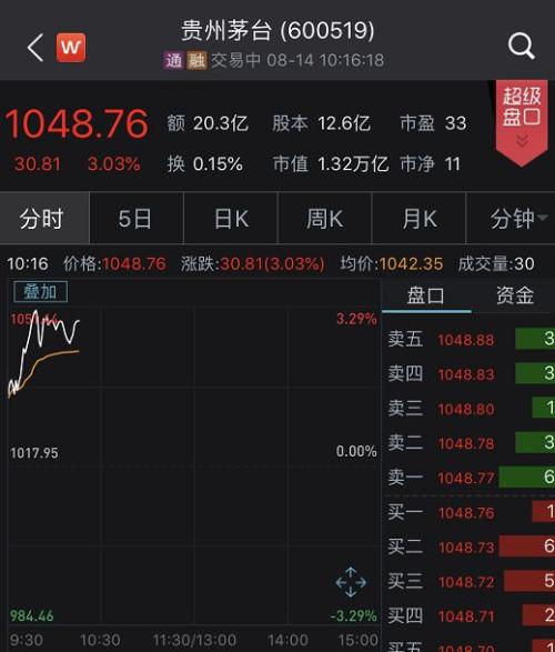 A股大涨!意外的是,竟是白酒股领涨蓝筹