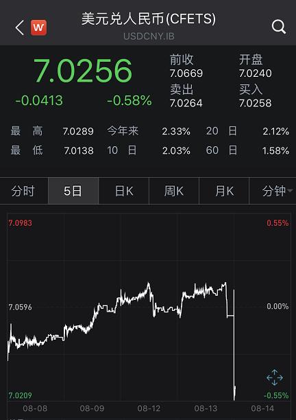 A股大涨!意外的是,竟是白酒股领涨蓝筹