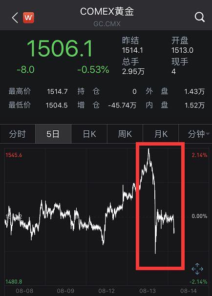 A股大涨!意外的是,竟是白酒股领涨蓝筹