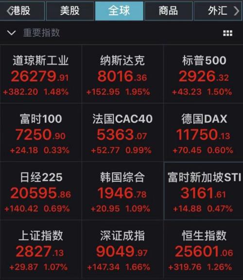 A股大涨!意外的是,竟是白酒股领涨蓝筹