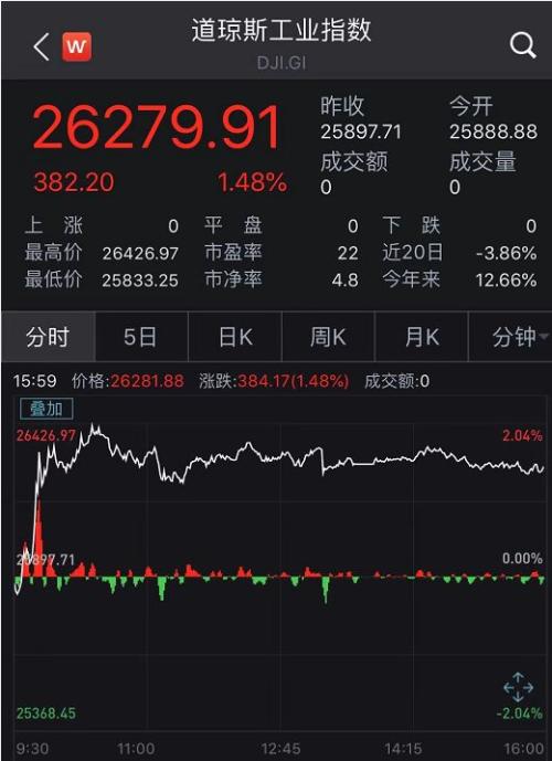 A股大涨!意外的是,竟是白酒股领涨蓝筹