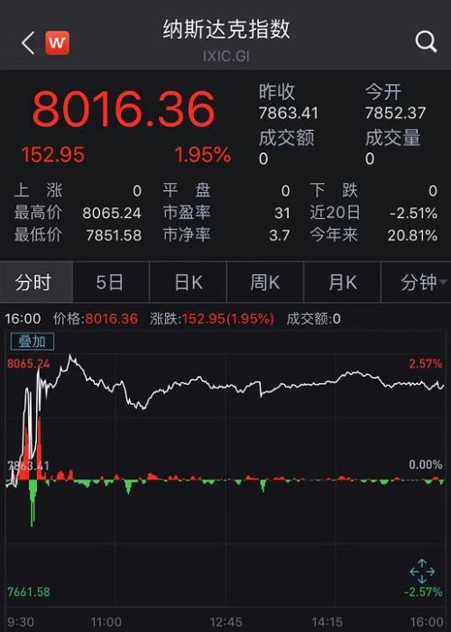 A股大涨!意外的是,竟是白酒股领涨蓝筹