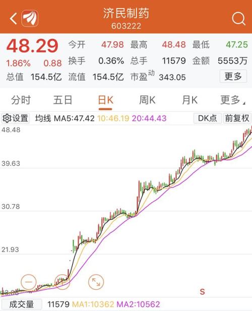 户均持股市值190万，1年涨5倍的这只股票是何来头？只有故事没有业绩，曾经的并购项目一地鸡毛