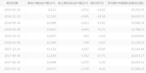 户均持股市值190万，1年涨5倍的这只股票是何来头？只有故事没有业绩，曾经的并购项目一地鸡毛