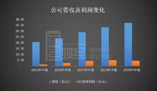 安琪酵母：白马股暴雷，中报利润下滑只是跌落的开始？
