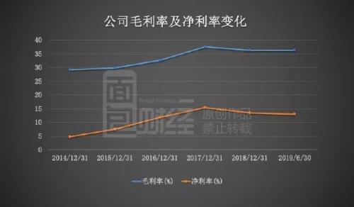 安琪酵母：白马股暴雷，中报利润下滑只是跌落的开始？