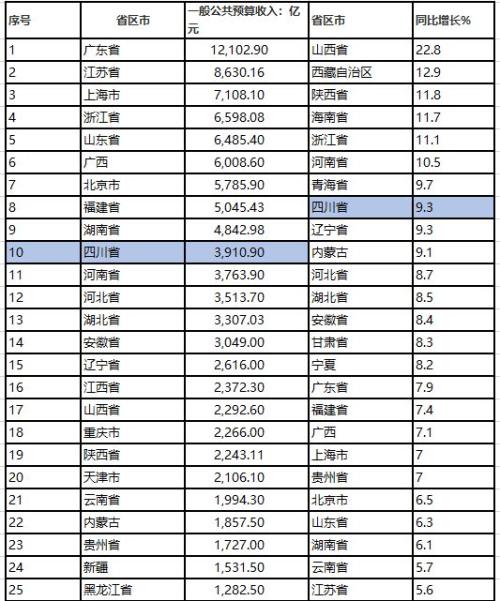 自治州GDP排名(2)