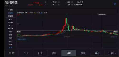暴跌73%，又一大牛股“栽”了！惨遭国际航协封杀，45个银行账户被冻结，几万股民