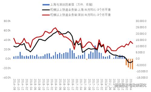 杨畅:上海与深圳,谁才是中国经济中心?