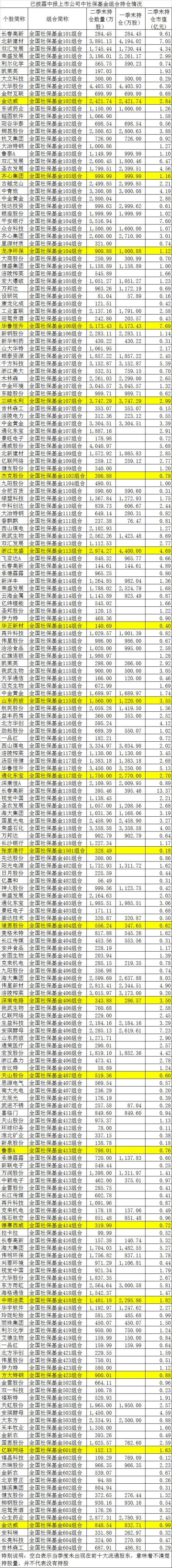 重磅！近3万亿社保和养老基金成绩单来了，更有最新重仓股大曝光！（名单）