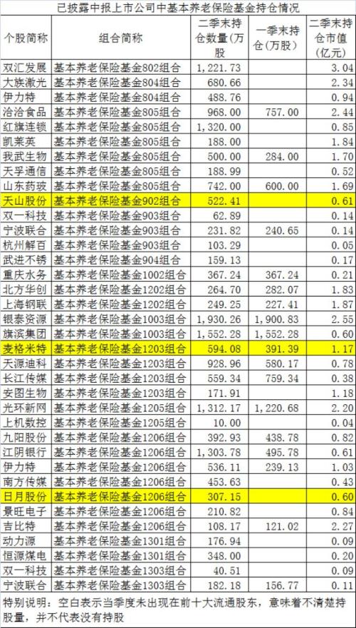 重磅！近3万亿社保和养老基金成绩单来了，更有最新重仓股大曝光！（名单）