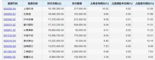 厉害了！两只最牛基金年内大赚70%，更有近百只涨超50%（名单）