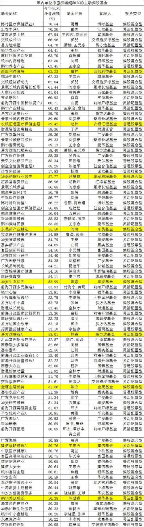 厉害了！两只最牛基金年内大赚70%，更有近百只涨超50%（名单）