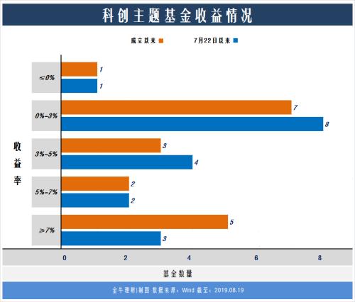 科创板将“满月”科创板基金赚了多少？