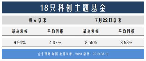 科创板将“满月”科创板基金赚了多少？