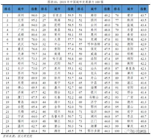 中国城市发展潜力排名：2019