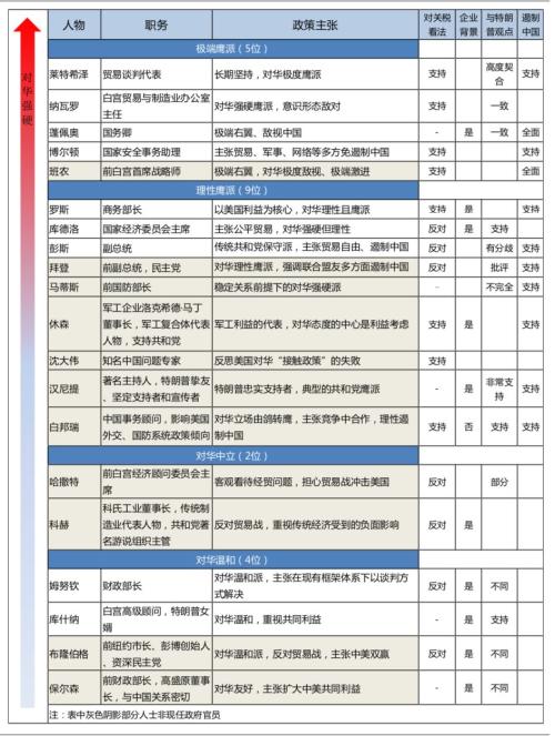 20位影响美国政商学界的KOL,他们的对华态度究竟如何? | 国君宏观