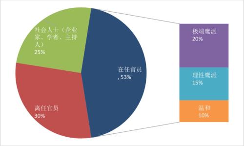 20位影响美国政商学界的KOL,他们的对华态度究竟如何? | 国君宏观