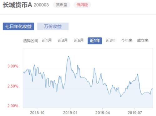 货币基金苦日子来了?又见货基清盘,行业规模更是连续下滑,年化破3已是常态