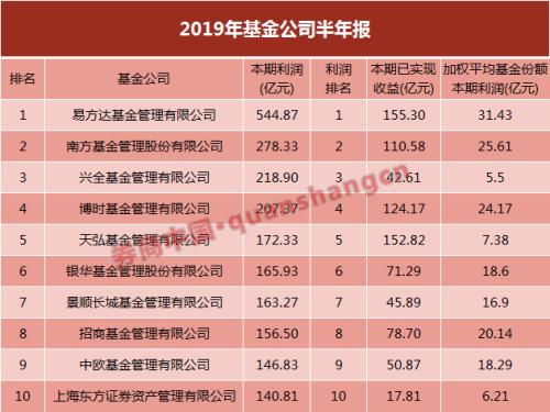公募半年报出炉,易方达、南方、兴全抢占业绩前三!二季度集体上演滑铁卢,46家出现亏损