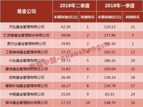 公募半年报出炉,易方达、南方、兴全抢占业绩前三!二季度集体上演滑铁卢,46家出现亏损