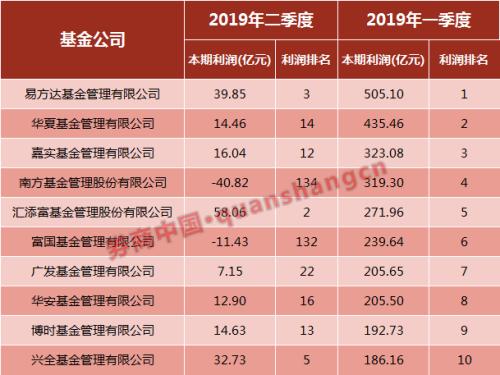 公募半年报出炉,易方达、南方、兴全抢占业绩前三!二季度集体上演滑铁卢,46家出现亏损
